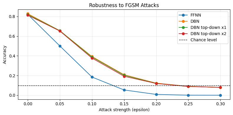 Accuracy against attack strength ε for the feed-forward network, the DBN, and the DBN with one or two reconstruction passes.