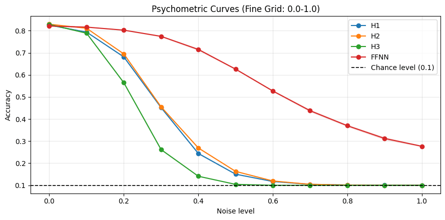 Accuracy against Gaussian noise level for the H1, H2 and H3 read-outs and the feed-forward network, on a fine grid from 0 to 1.